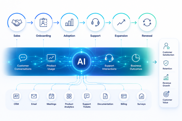 AI-powered customer journey infographic—from Sales to Renewal—with data flows to CRM, emails, and analytics.
